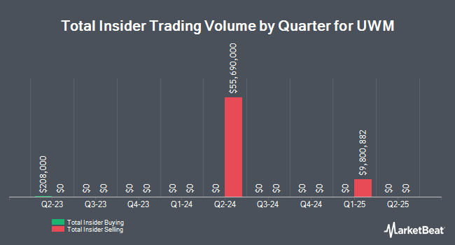 Insider Buying and Selling by Quarter for UWM (NYSE:UWMC)