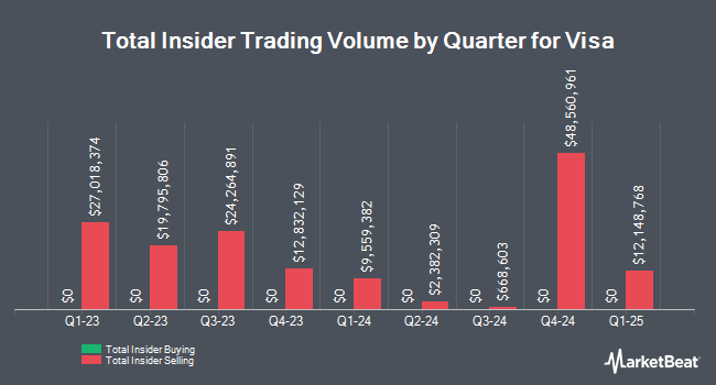 Insider Buying and Selling by Quarter for Visa (NYSE:V)