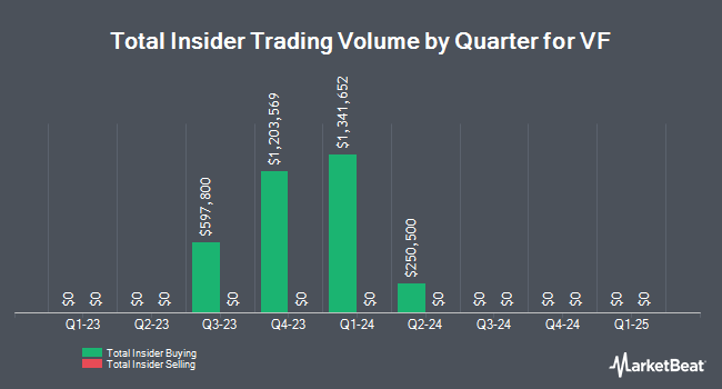 Insider Buying and Selling by Quarter for VF (NYSE:VFC)