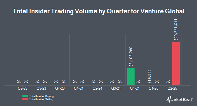 Insider Buying and Selling by Quarter for Venture Global (NYSE:VG)