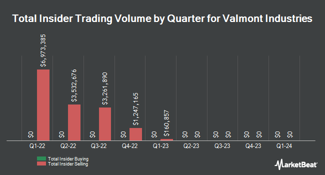 Insider Buying and Selling by Quarter for Valmont Industries (NYSE:VMI)