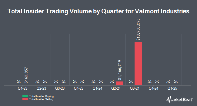 Insider Buying and Selling by Quarter for Valmont Industries (NYSE:VMI)
