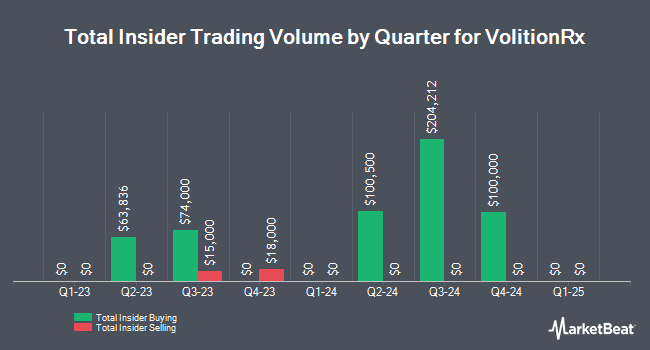 Insider Trades by Quarter for VolitionRx (NYSE:VNRX)
