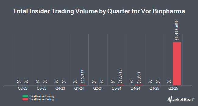 Insider Buying and Selling by Quarter for Vor Biopharma (NYSE:VOR)