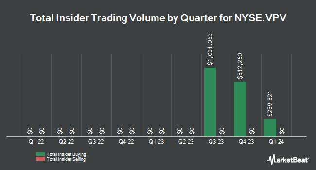 Insider Buying and Selling by Quarter for Invesco Pennsylvania Value Municipal Income Trust (NYSE:VPV)