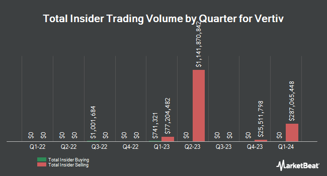 Insider Buying and Selling by Quarter for Vertiv (NYSE:VRT)