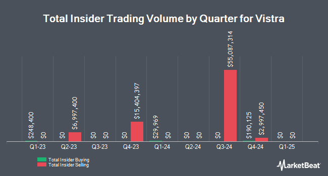 Insider Buying and Selling by Quarter for Vistra (NYSE:VST)