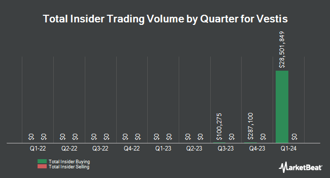 Insider Trades by Quarter for Vestis (NYSE:VSTS)