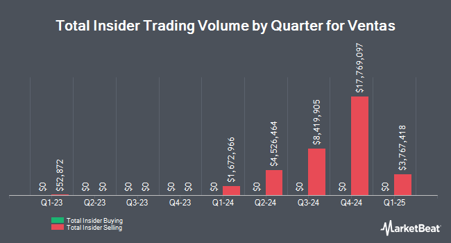 Insider Buying and Selling by Quarter for Ventas (NYSE:VTR)