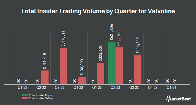 Insider Buying and Selling by Quarter for Valvoline (NYSE:VVV)