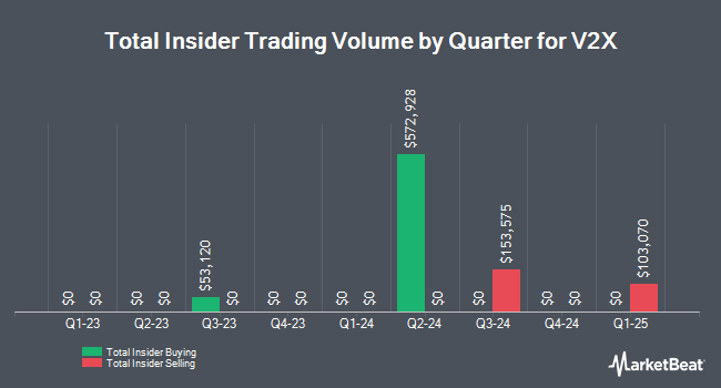 Insider Buying and Selling by Quarter for V2X (NYSE:VVX)