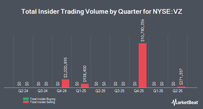 Insider Buying and Selling by Quarter for Verizon Communications (NYSE:VZ)