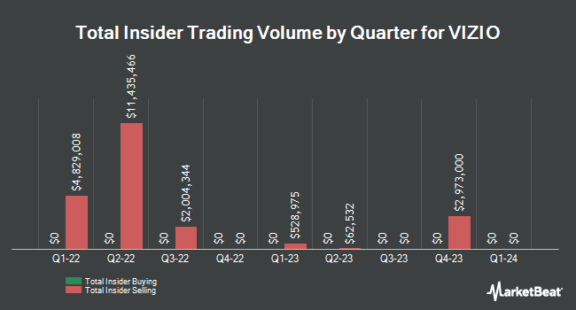 Insider Buying and Selling by Quarter for VIZIO (NYSE:VZIO)