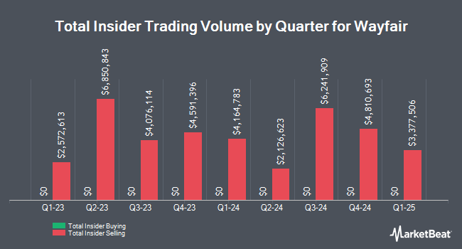 Insider Buying and Selling by Quarter for Wayfair (NYSE:W)