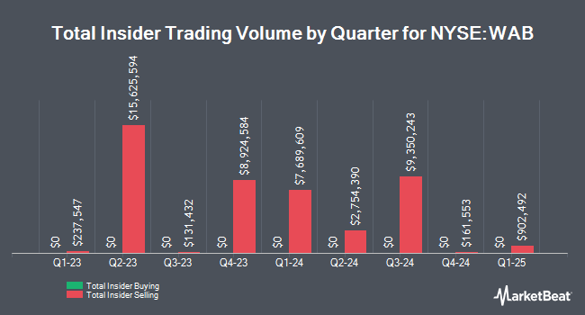 Insider Buying and Selling by Quarter for Westinghouse Air Brake Technologies (NYSE:WAB)