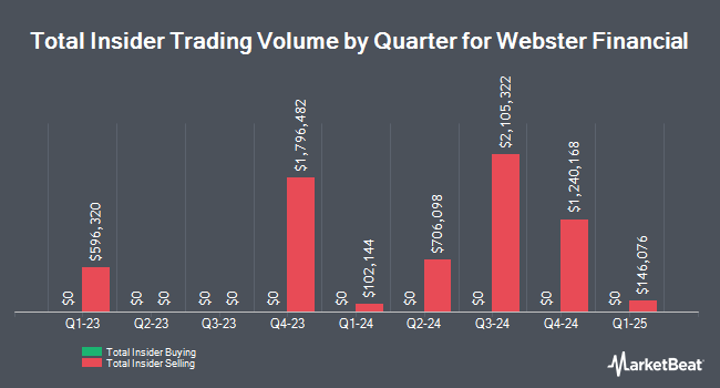 Insider Buying and Selling by Quarter for Webster Financial (NYSE:WBS)