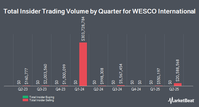 Insider Buying and Selling by Quarter for WESCO International (NYSE:WCC)