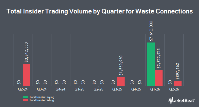 Insider Buying and Selling by Quarter for Waste Connections (NYSE:WCN)