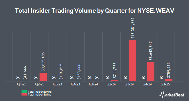 Insider Buying and Selling by Quarter for Weave Communications (NYSE:WEAV)