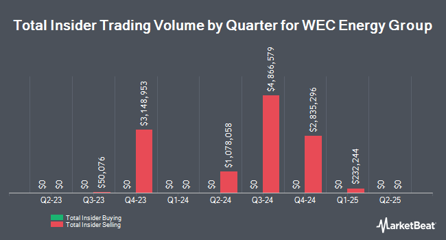 Insider Buying and Selling by Quarter for WEC Energy Group (NYSE:WEC)