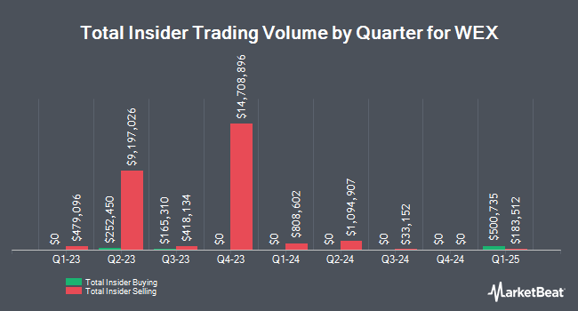 Insider Buying and Selling by Quarter for WEX (NYSE:WEX)