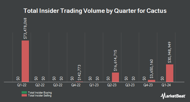 Insider Buying and Selling by Quarter for Cactus (NYSE:WHD)