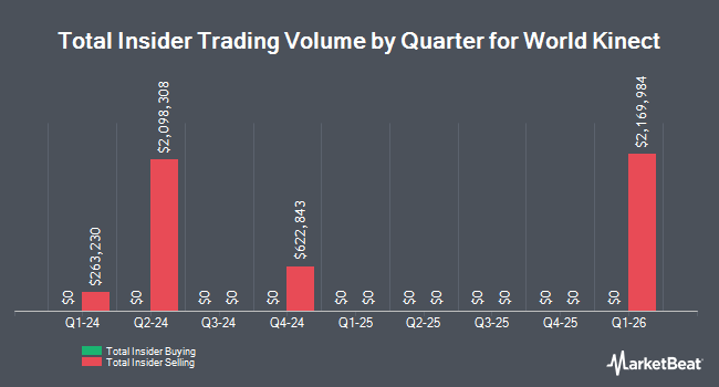 Insider Buying and Selling by Quarter for World Kinect (NYSE:WKC)