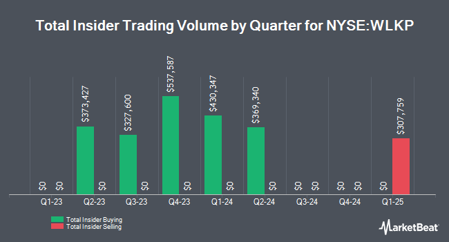 Insider Buying and Selling by Quarter for Westlake Chemical Partners (NYSE:WLKP)