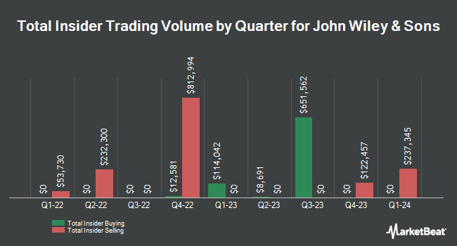 Insider Buying and Selling by Quarter for John Wiley & Sons (NYSE:WLY)