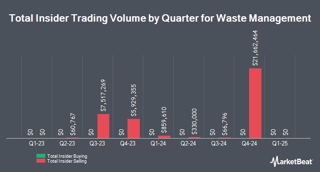 Insider Trades by Quarter for Waste Management (NYSE:WM)
