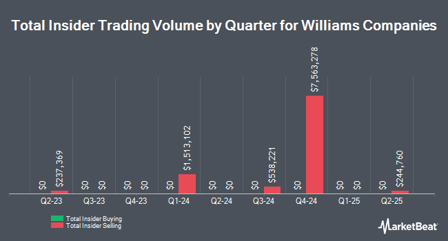 Insider Buying and Selling by Quarter for Williams Companies (NYSE:WMB)