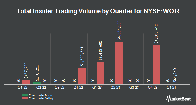 Insider Buying and Selling by Quarter for Worthington Enterprises (NYSE:WOR)