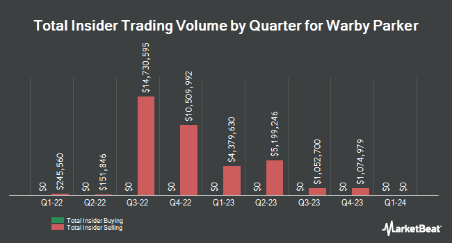 Insider Buying and Selling by Quarter for Warby Parker (NYSE:WRBY)