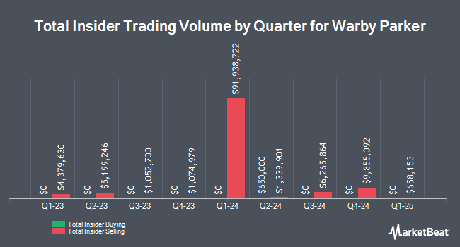 Insider Buying and Selling by Quarter for Warby Parker (NYSE:WRBY)