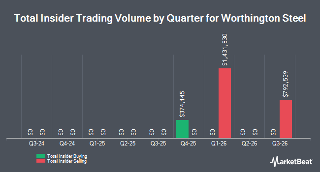 Insider Buying and Selling by Quarter for Worthington Steel (NYSE:WS)