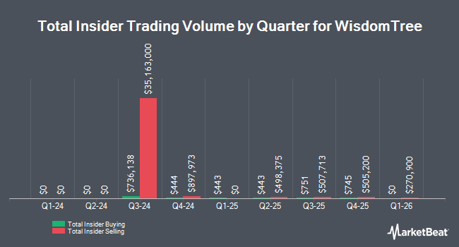 Insider Buying and Selling by Quarter for WisdomTree (NYSE:WT)
