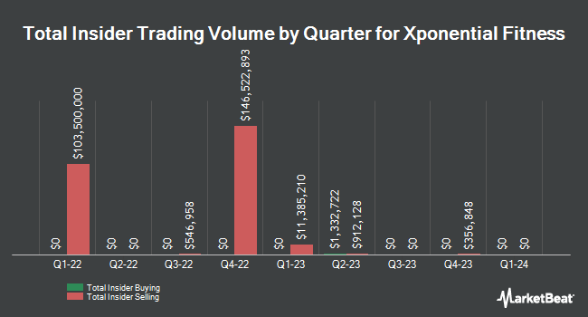 Insider Buying and Selling by Quarter for Xponential Fitness (NYSE:XPOF)