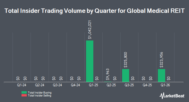 Insider Buying and Selling by Quarter for Global Medical REIT (NYSE:XRN)