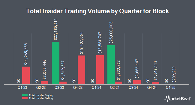 Insider Buying and Selling by Quarter for Block (NYSE:XYZ)