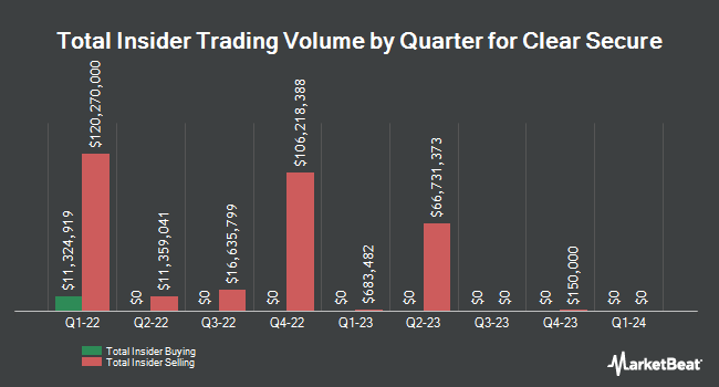 Insider Buying and Selling by Quarter for Clear Secure (NYSE:YOU)