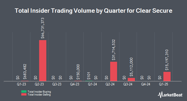 Insider Buying and Selling by Quarter for Clear Secure (NYSE:YOU)