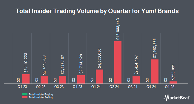 Insider Buying and Selling by Quarter for Yum! Brands (NYSE:YUM)