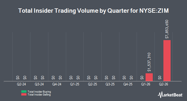 Insider Buying and Selling by Quarter for ZIM Integrated Shipping Services (NYSE:ZIM)