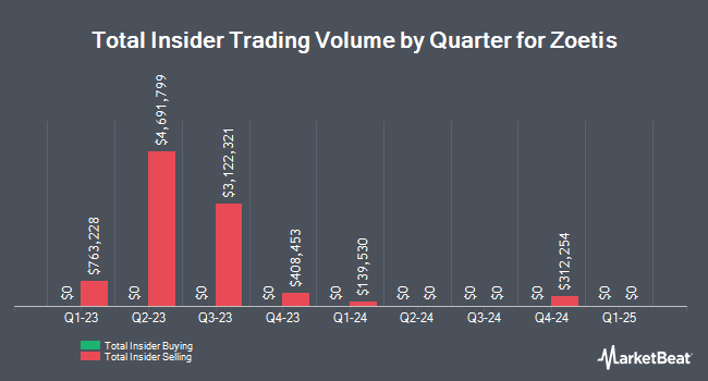 Insider Buying and Selling by Quarter for Zoetis (NYSE:ZTS)