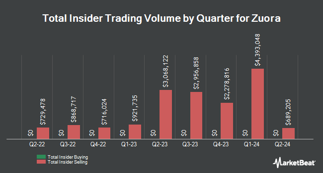 Insider Buying and Selling by Quarter for Zuora (NYSE:ZUO)