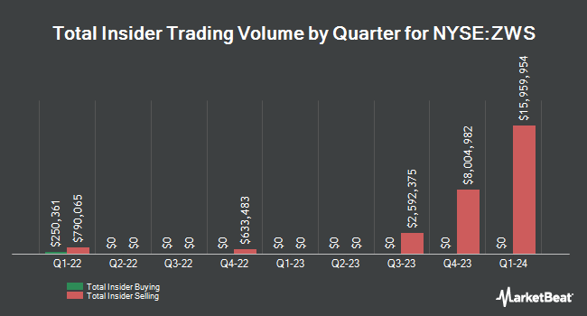 Insider Buying and Selling by Quarter for Zurn Elkay Water Solutions (NYSE:ZWS)