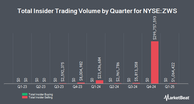 Insider Buying and Selling by Quarter for Zurn Elkay Water Solutions (NYSE:ZWS)