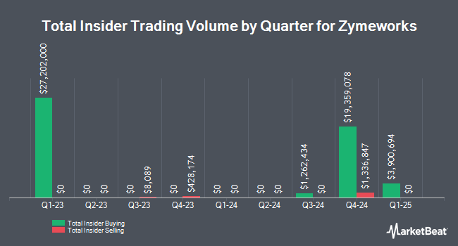 Insider Buying and Selling by Quarter for Zymeworks (NYSE:ZYME)