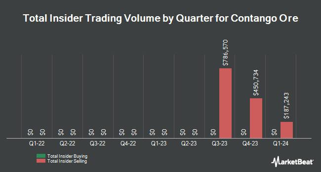 Insider Buying and Selling by Quarter for Contango Ore (NYSEAMERICAN:CTGO)