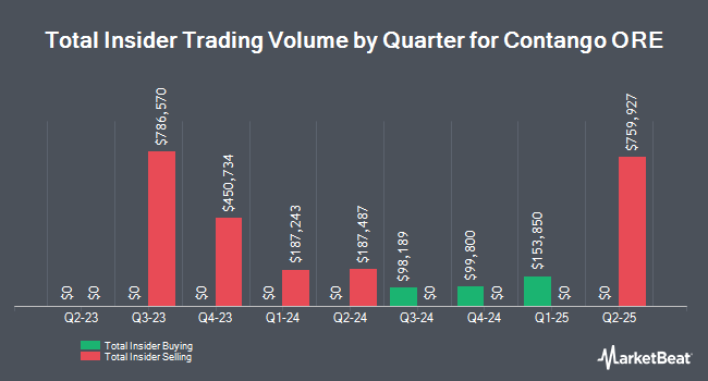 Insider Buying and Selling by Quarter for Contango Ore (NYSEAMERICAN:CTGO)